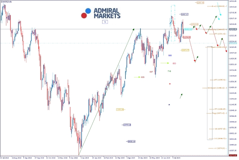 Admiral Markets Chart DAX