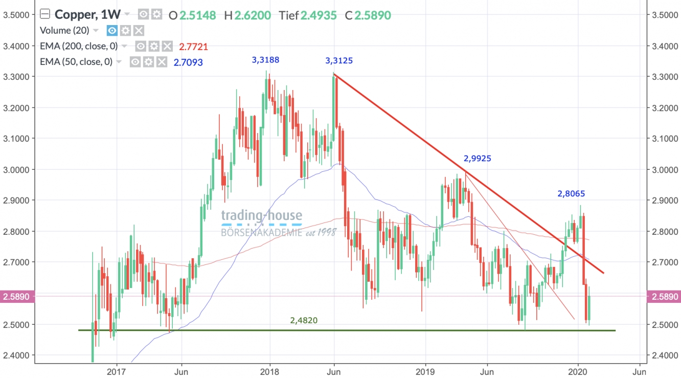 Kupfer Future Wochenchart