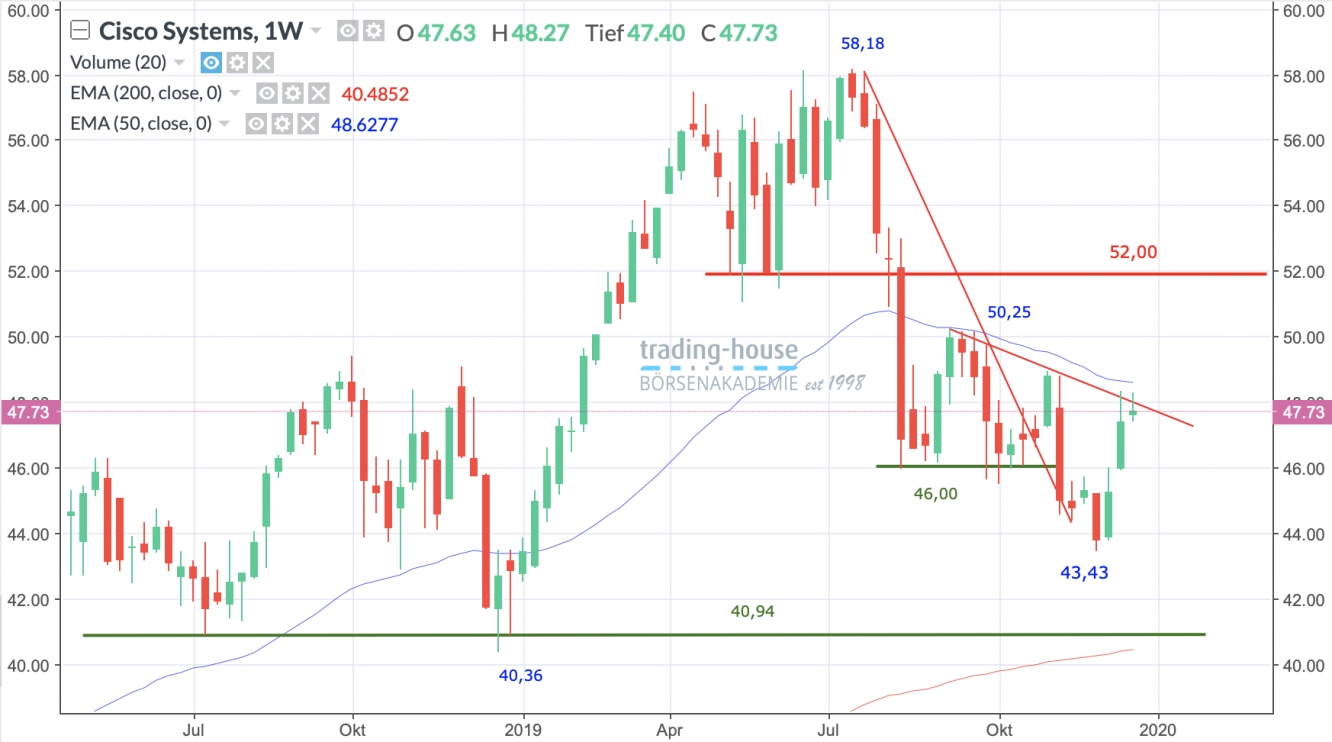 Cisco Systems Wochenchart