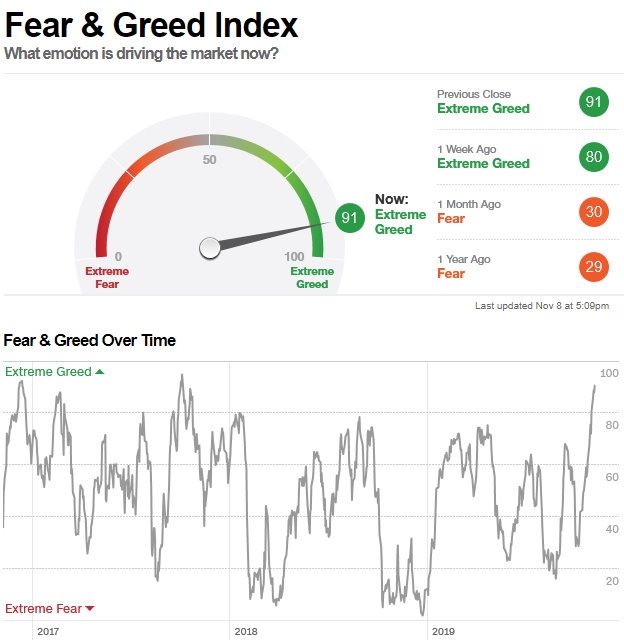Fear & Greed Index - money.cnn.com