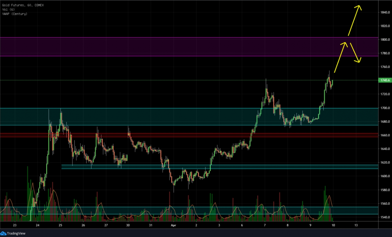 Gold Stundenchart