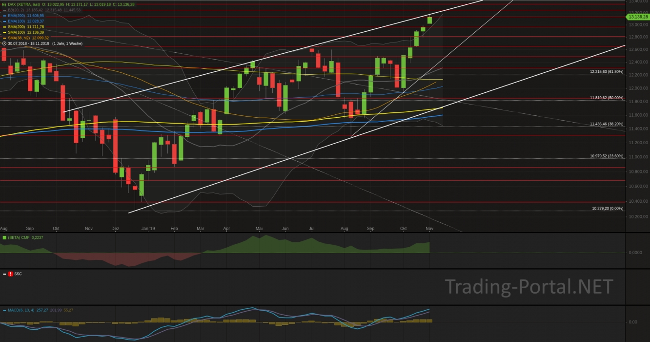 Xetra-DAX Wochenchart