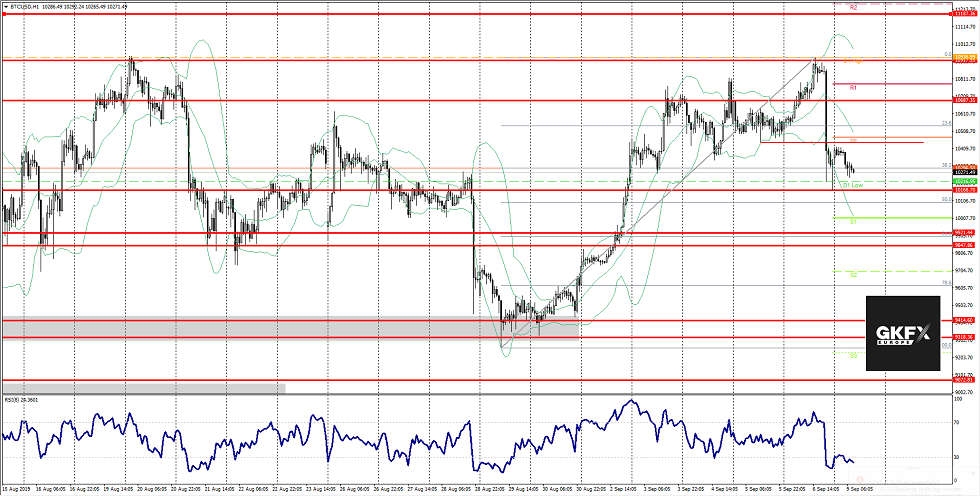 Bitcoin vom 09.09.2019