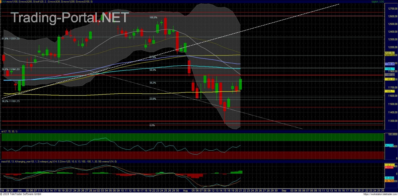 Xetra-DAX Tageschart