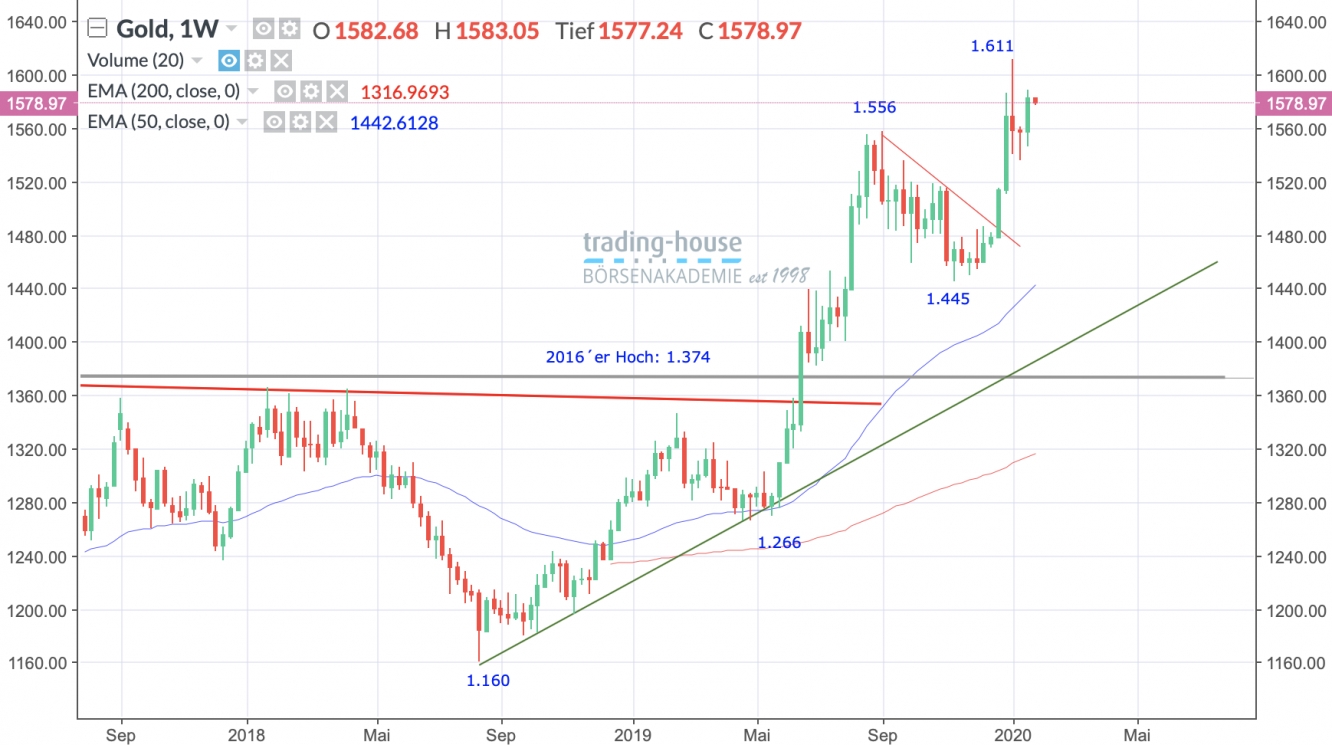 Gold Wochenchart