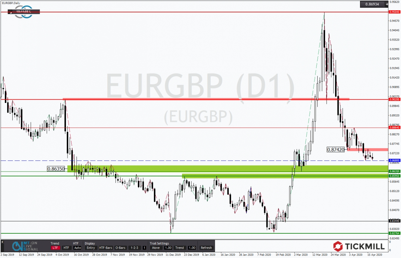 EURGBP 