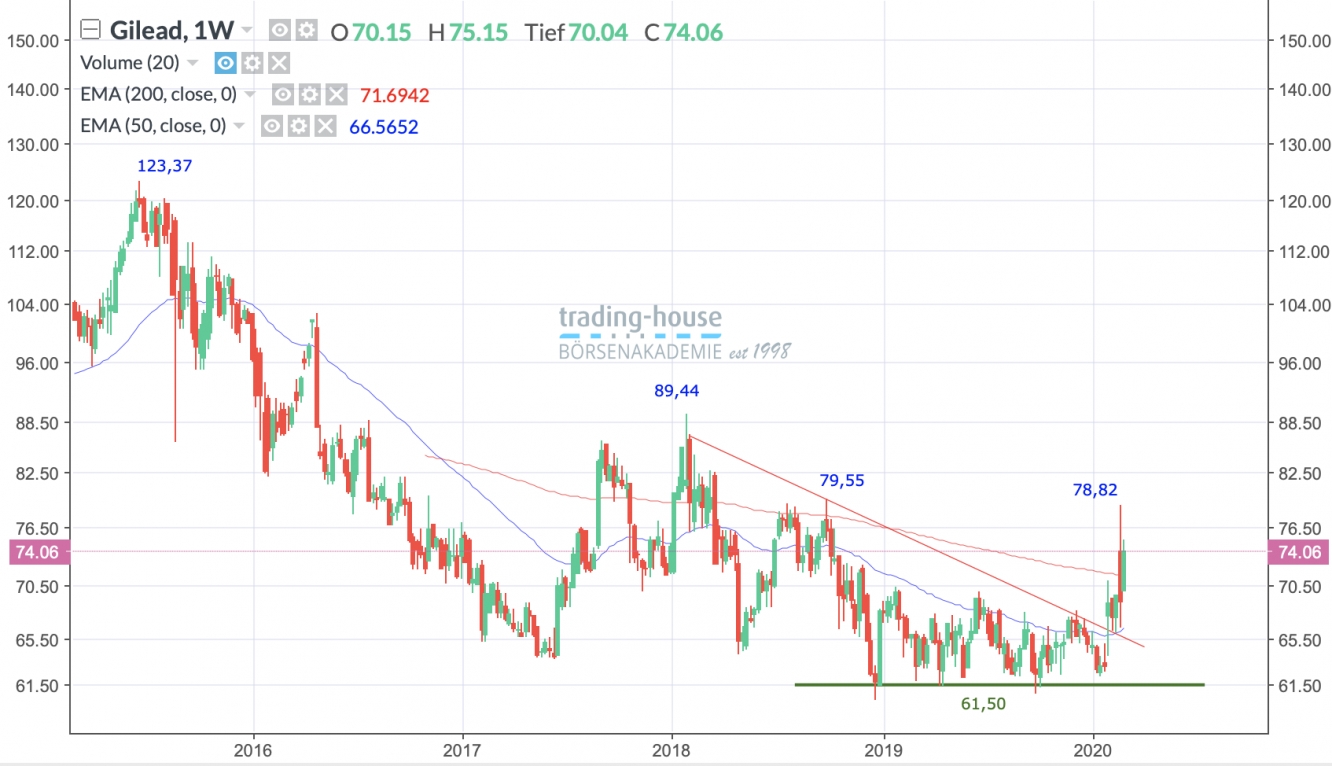 Gilead Sciences Wochenchart