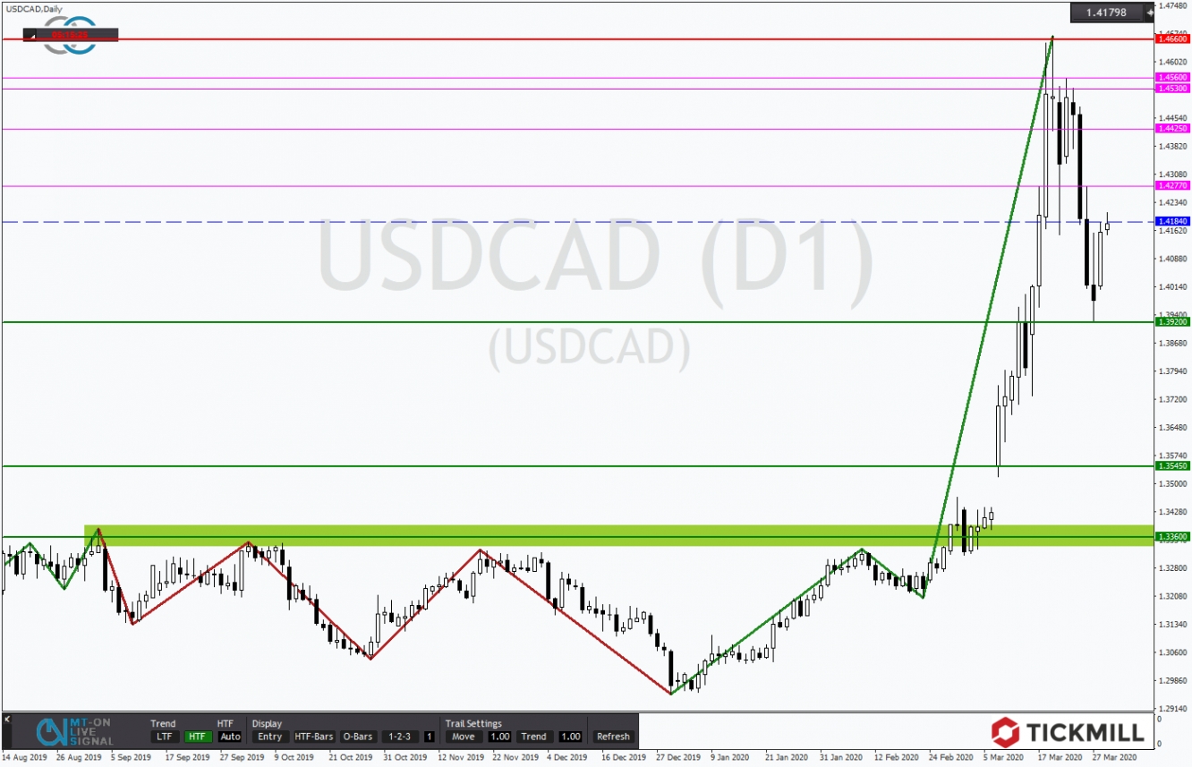 USDCAD 