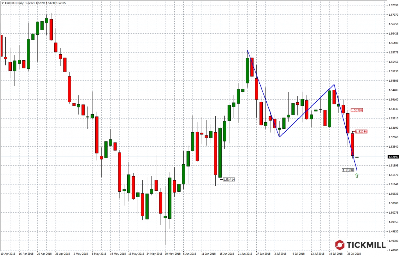 EURCAD 