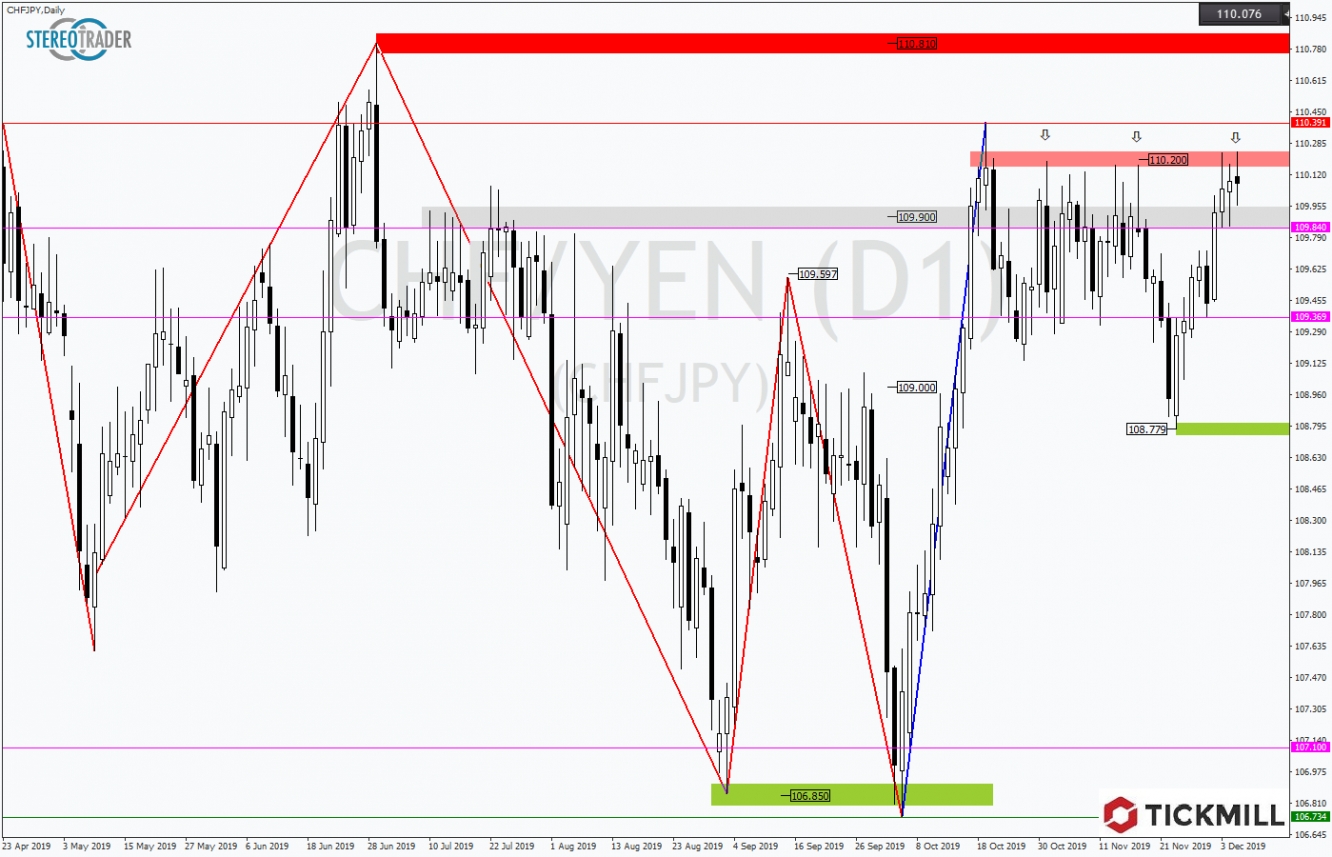 CHFJPY 