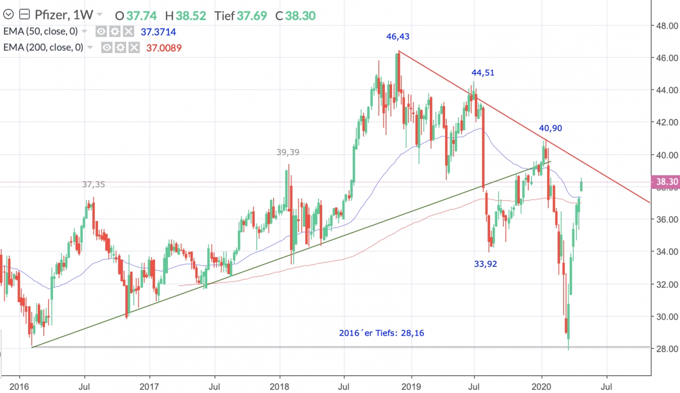 Pfizer Wochenchart