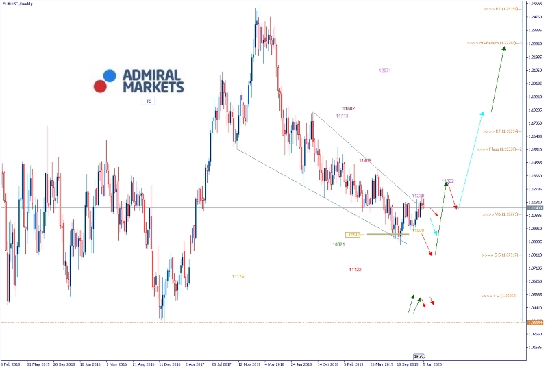 Admiral Markets Chart EUR/USD