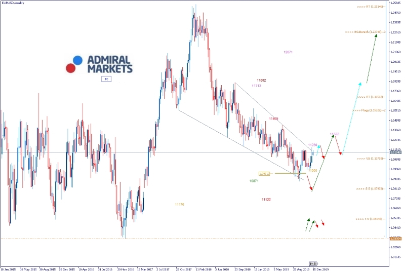 Admiral Markets Chart EUR/USD