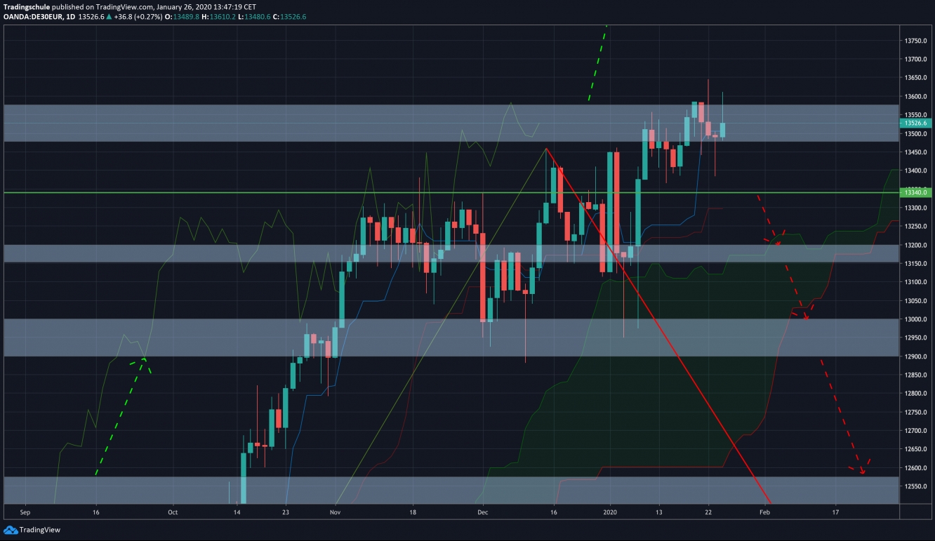 DAX - Standortbestimmung 27.01.2020