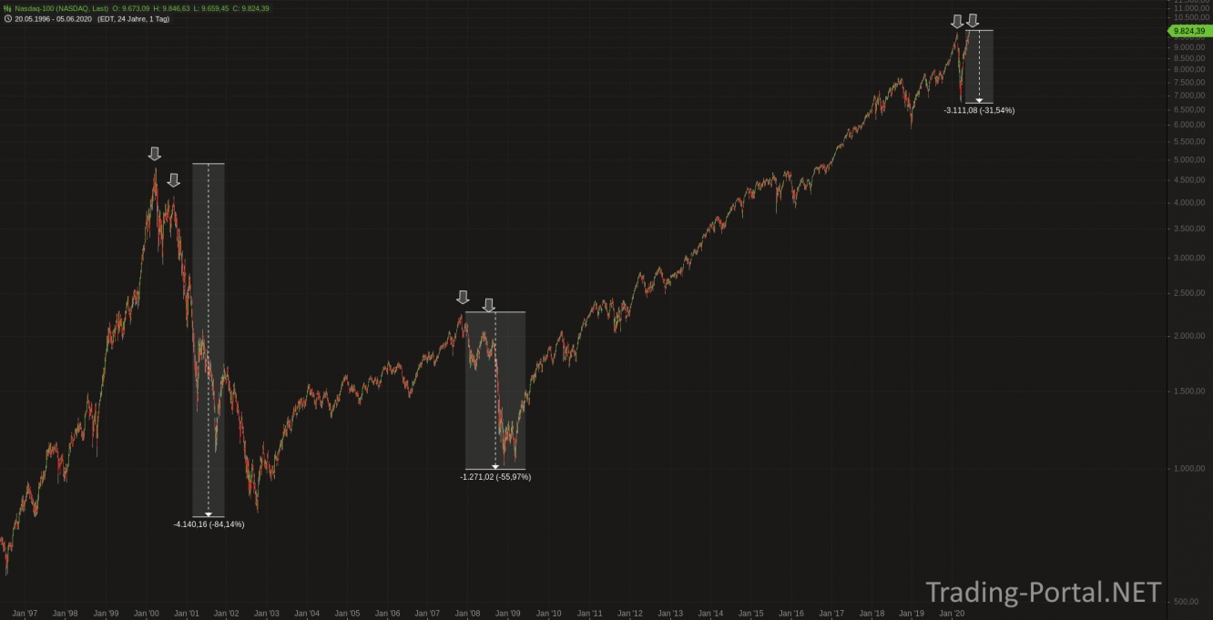 Nasdaq seit 25 Jahren. Bärenmärkte & Rezessionen eingezeichnet