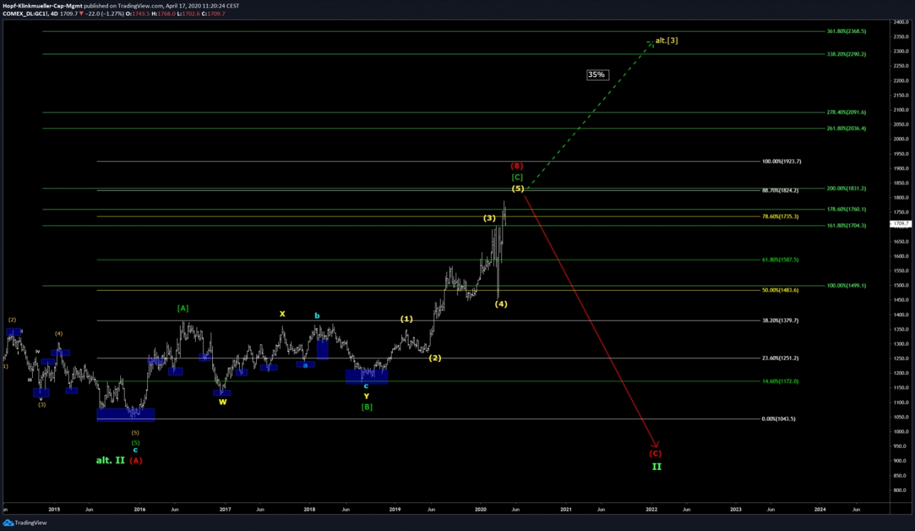 Gold Chart