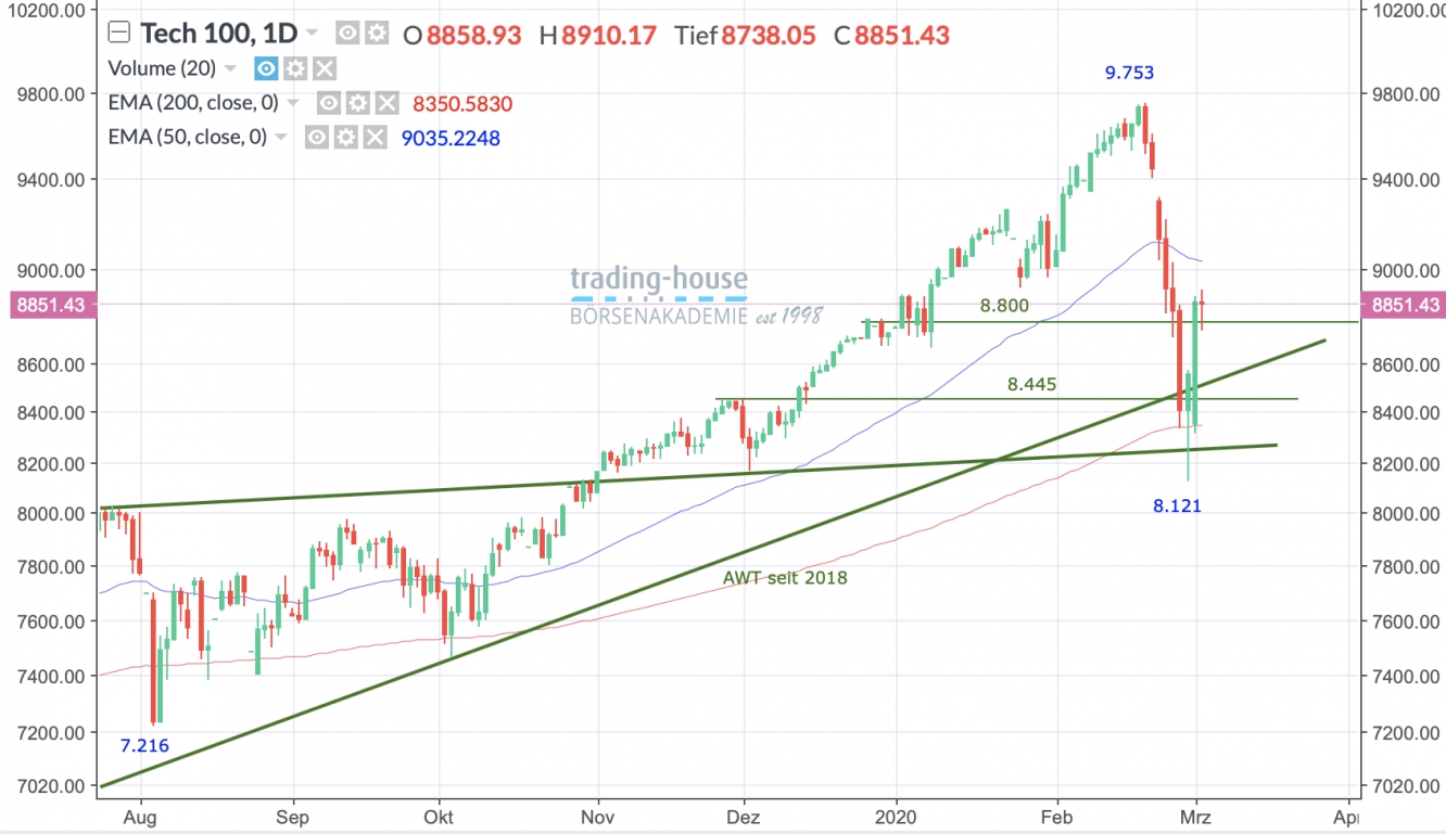 Nasdaq 100 Index Tageschart