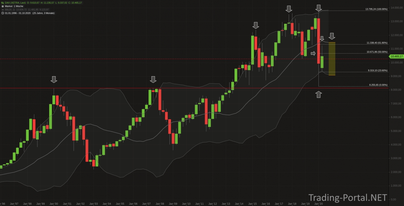 DAX Quartalschart