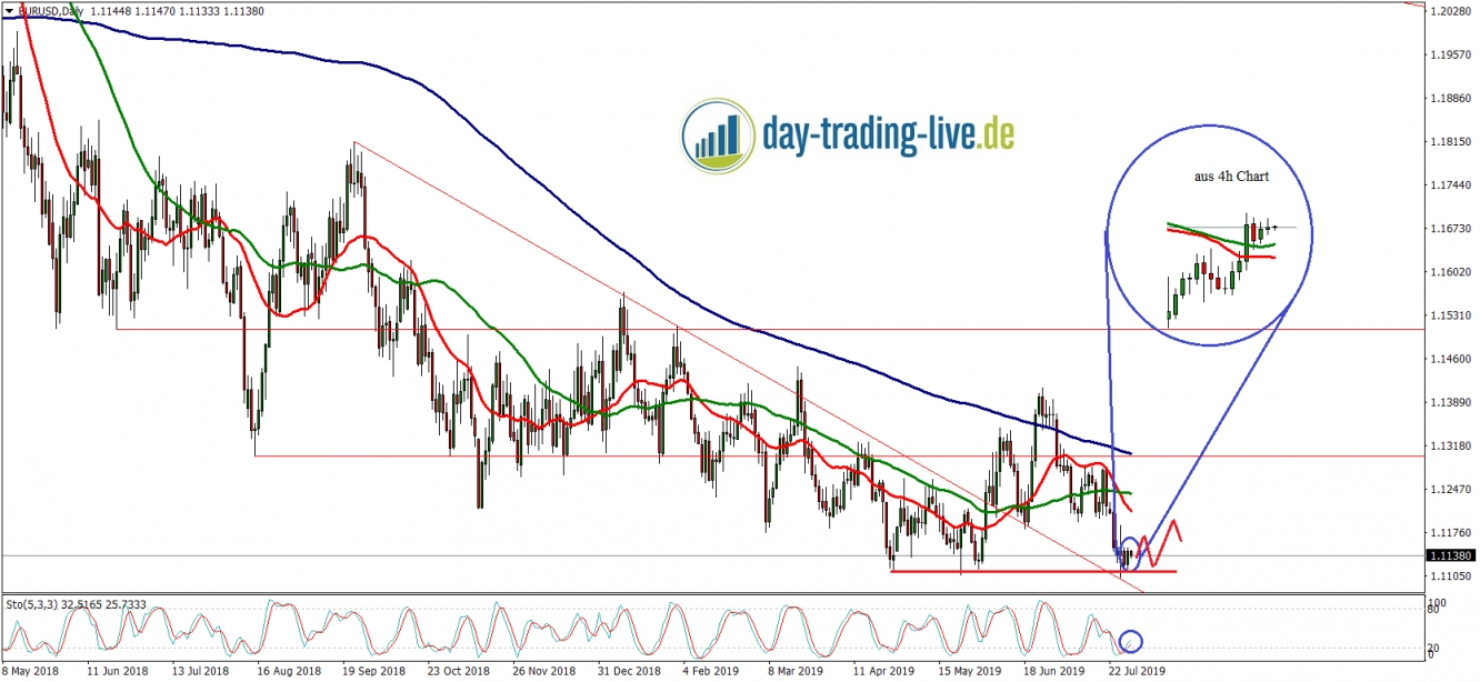 EUR/USD Tageschart vom 30.07.2019