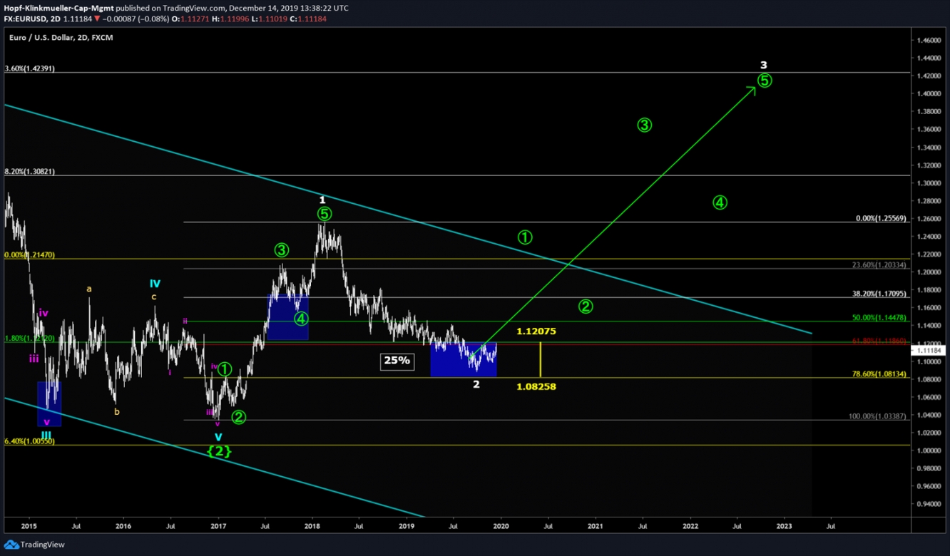 CHART EUR