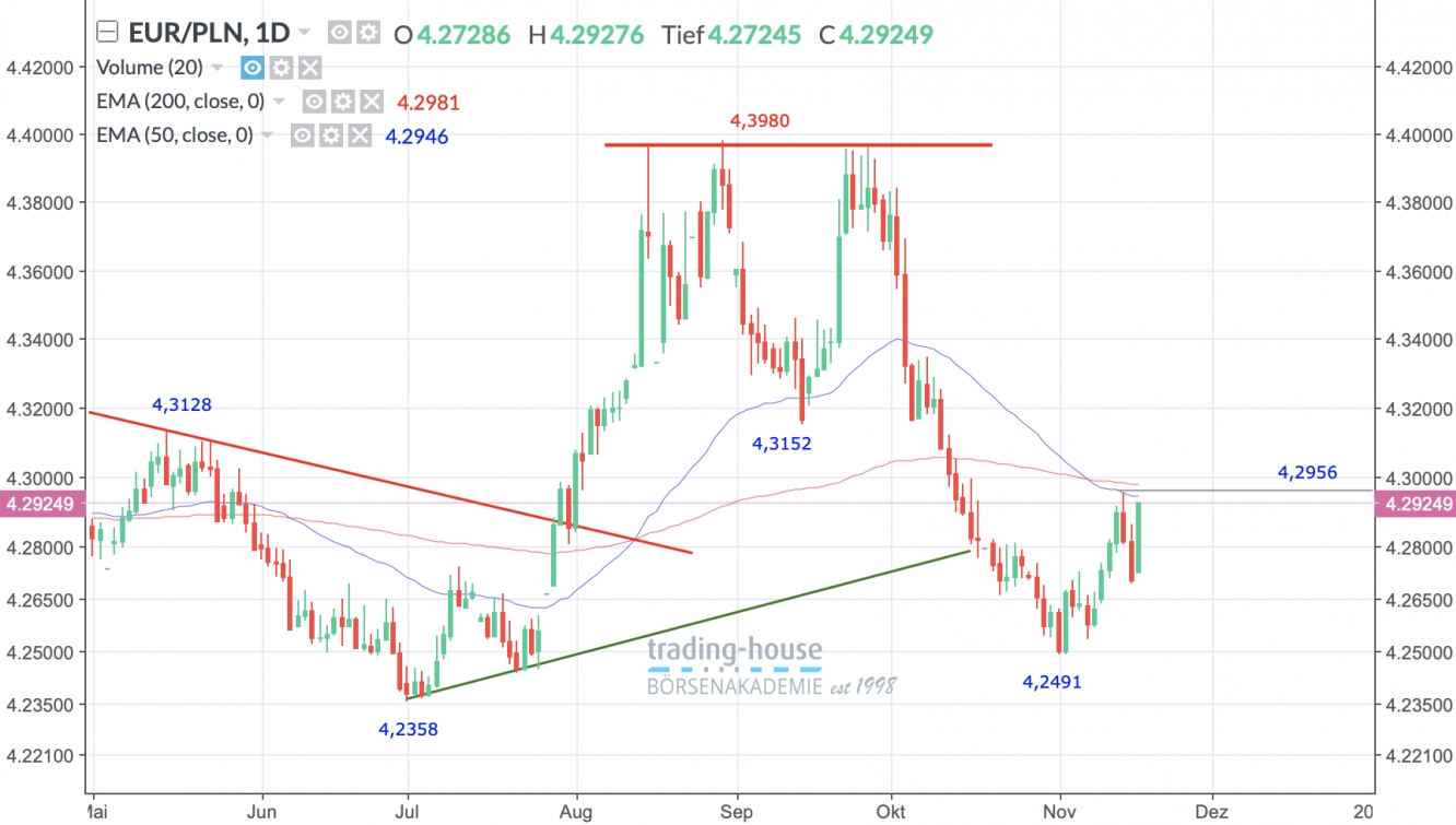 EUR/PLN Tageschart