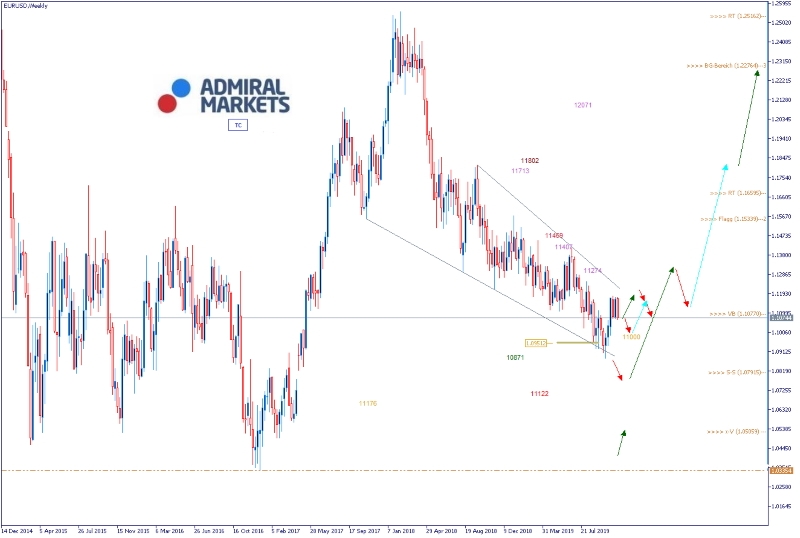 Admiral Markets Chart EUR/USD