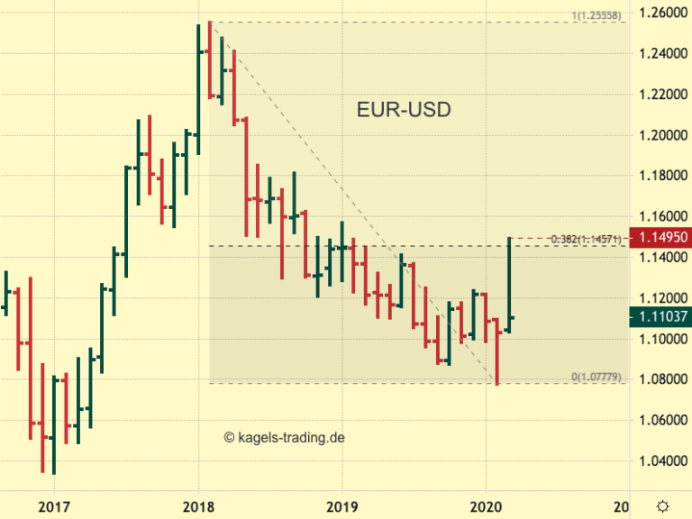 EUR-USD kann Kursmarke von 1,15 nicht nehmen