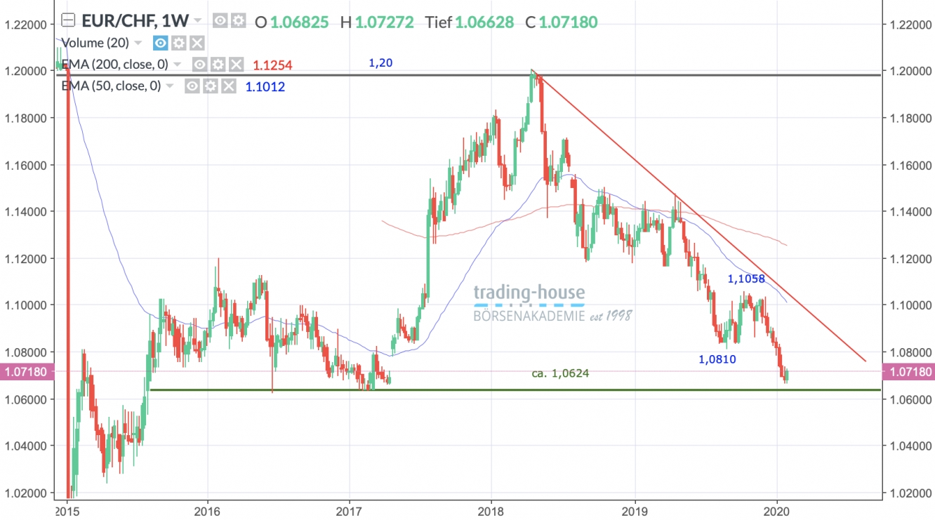 EUR/CHF Wochenchart