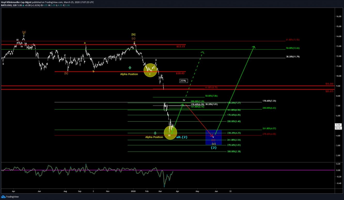 USO Chart