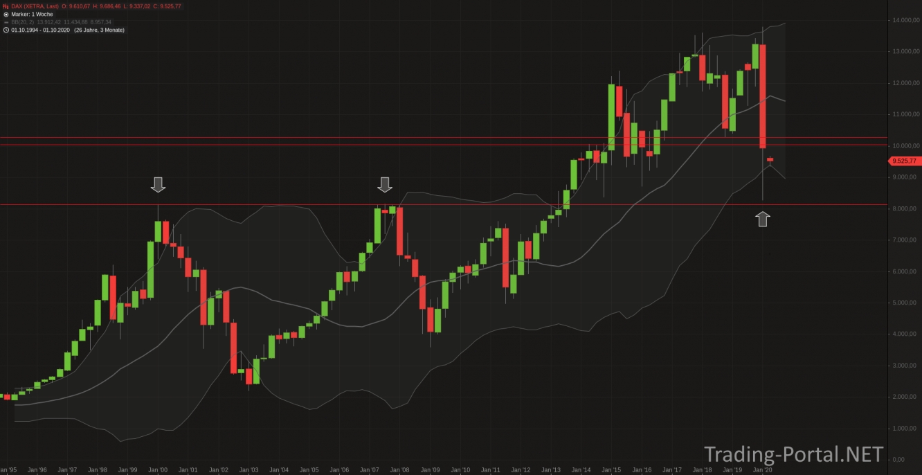 Blick ins ganz große Bild! DAX-3-Monatschart.