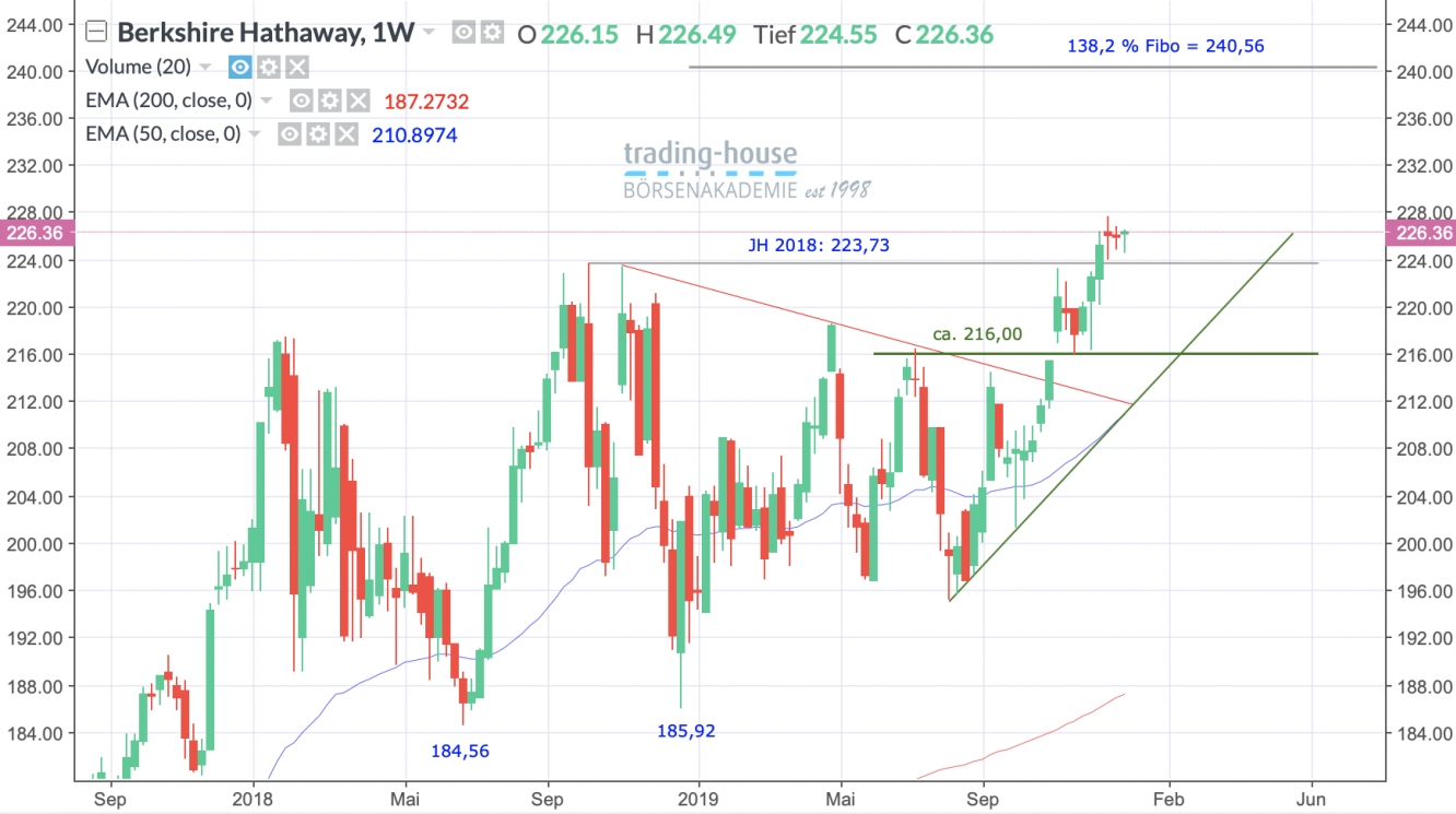 Berkshire Hathaway Wochenchart