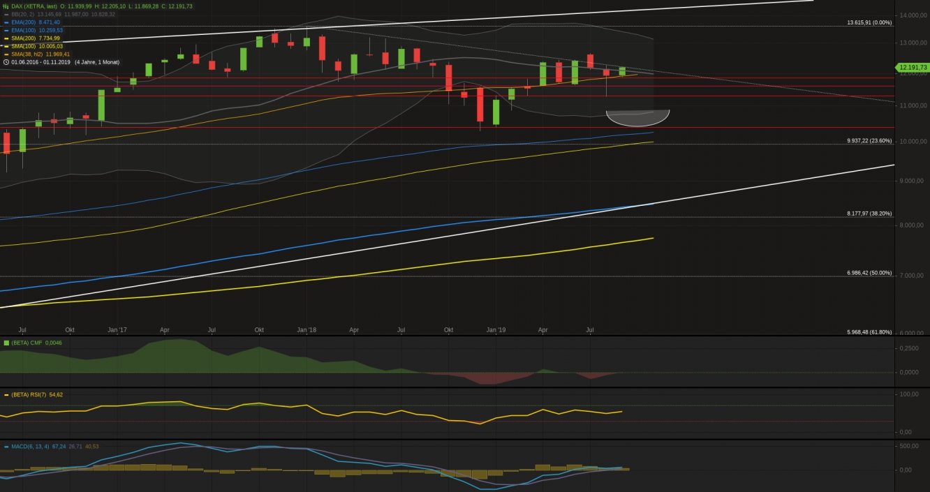 Xetra-DAX Monatschart