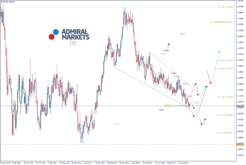 Admiral Markets Chart EUR/USD