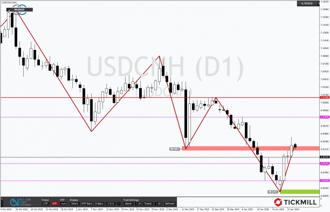 USDCNH 