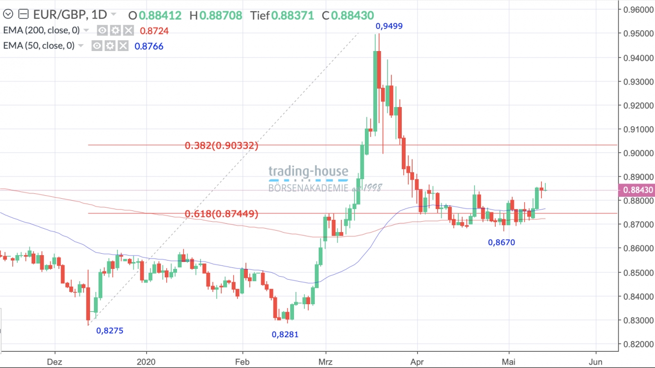 EUR/GBP Tageschart