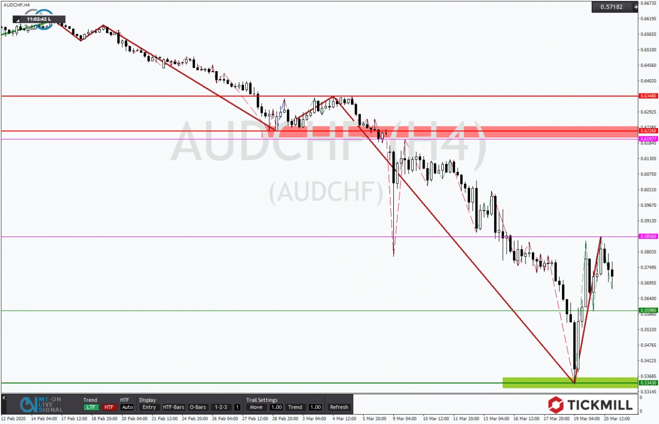 AUDCHF 