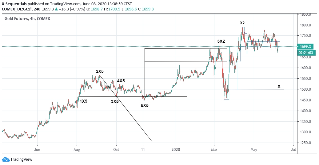 Gold 4h X-Sequentials Chart 8.6.2020