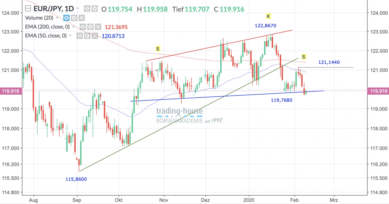 EUR/JPY Tageschart