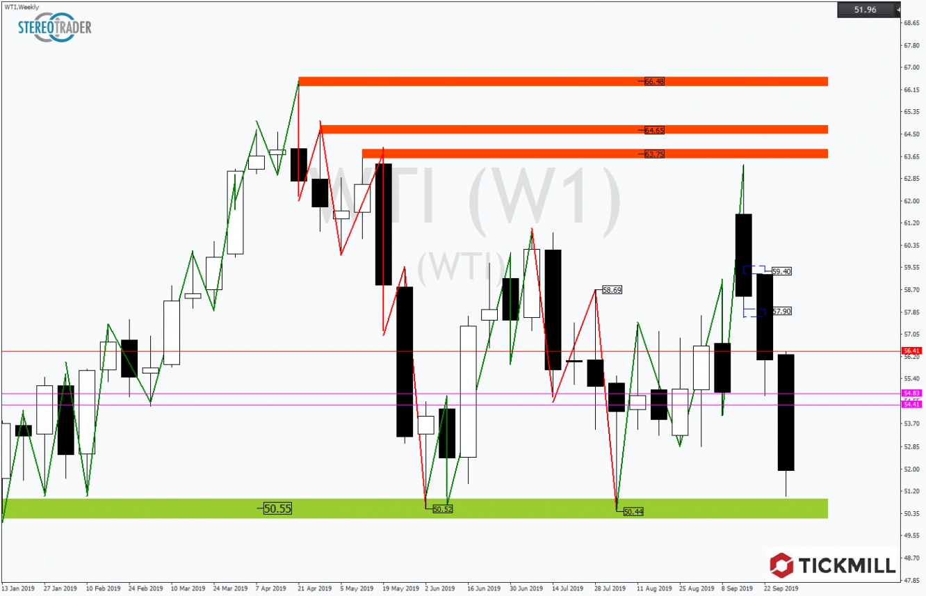 WTI 