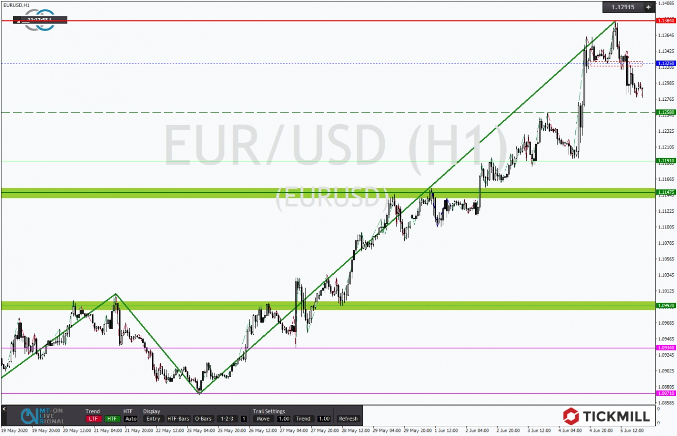 EURUSD 