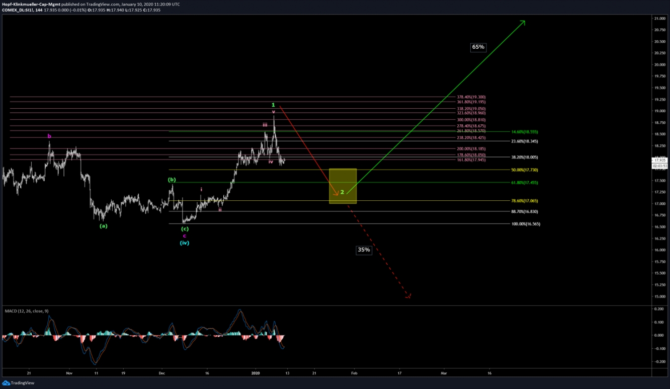 Silber Chart