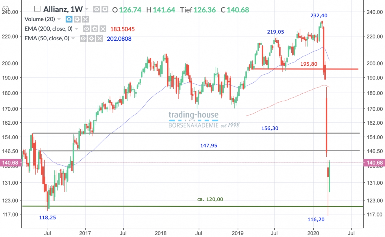 Allianz Wochenchart