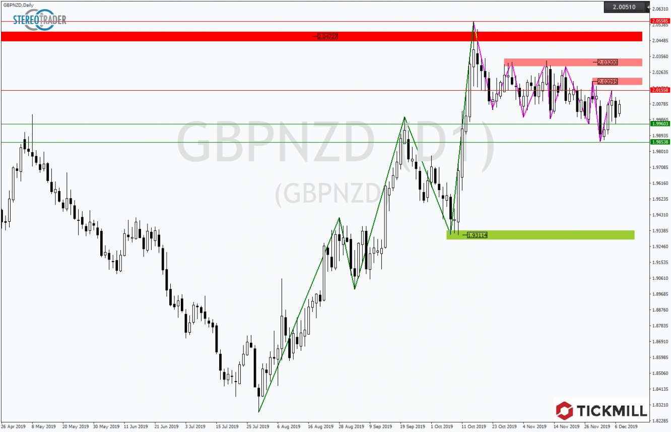 GBPNZD 