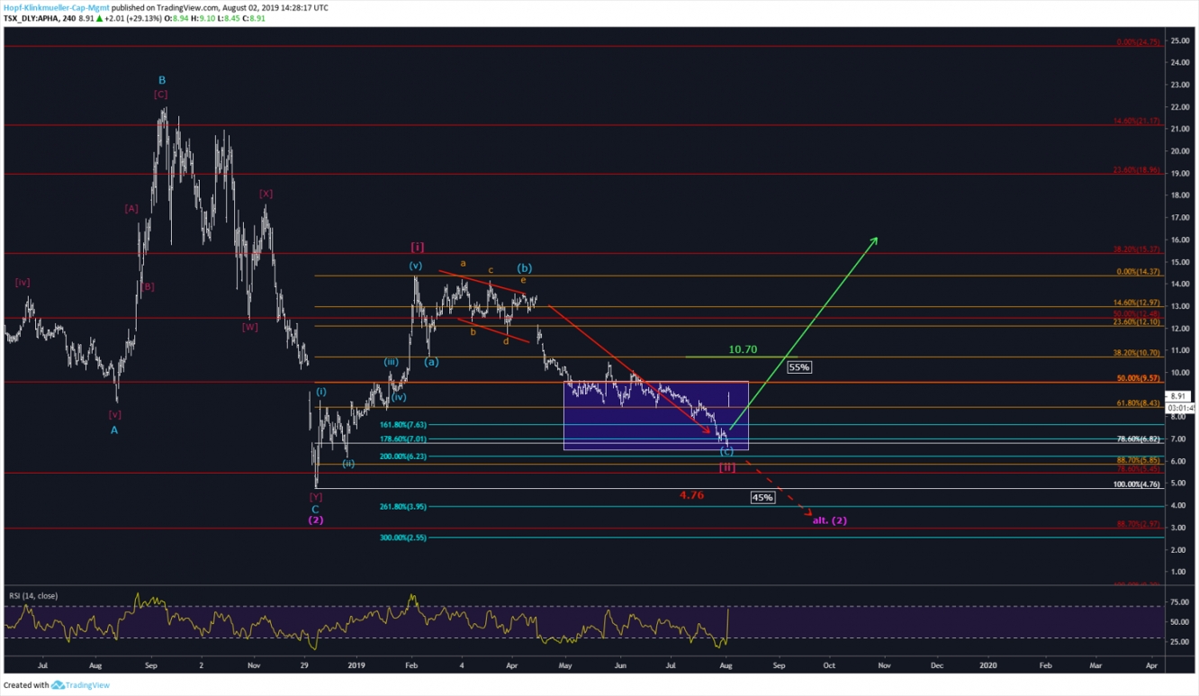 Aphria