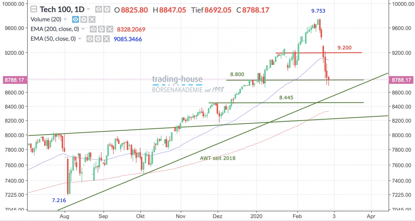 Nasdaq 100 Index Tageschart