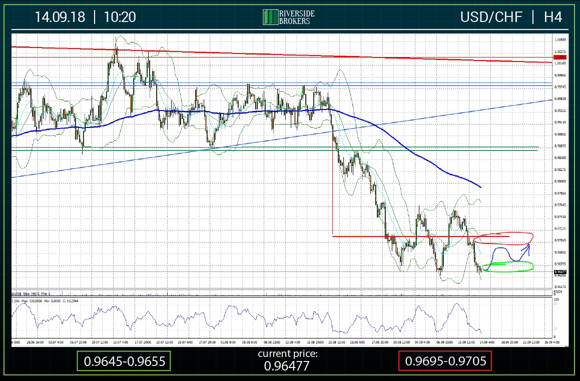 USDCHF H4