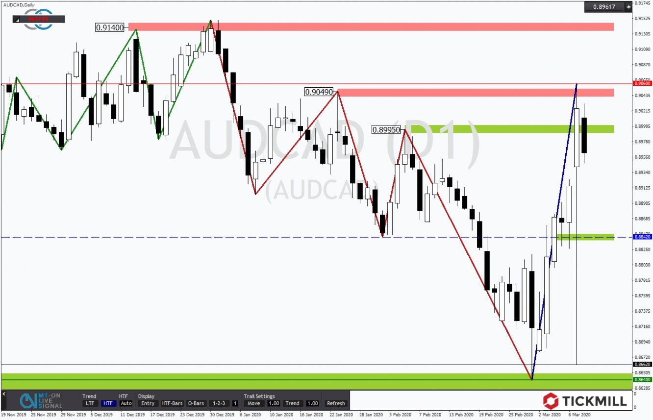 AUDCAD 