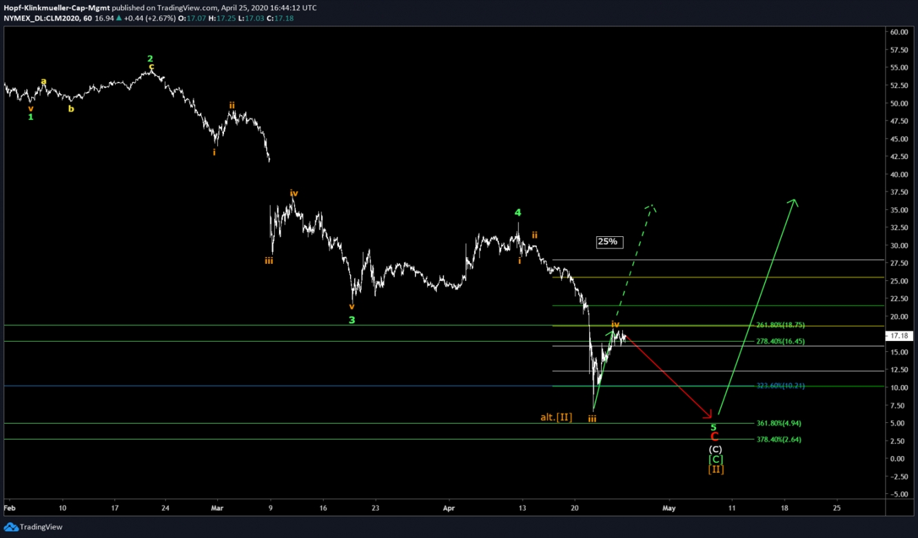 WTI 1