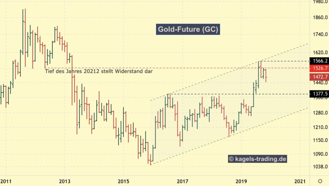 Goldpreis korrigiert im Aufwärtstrend