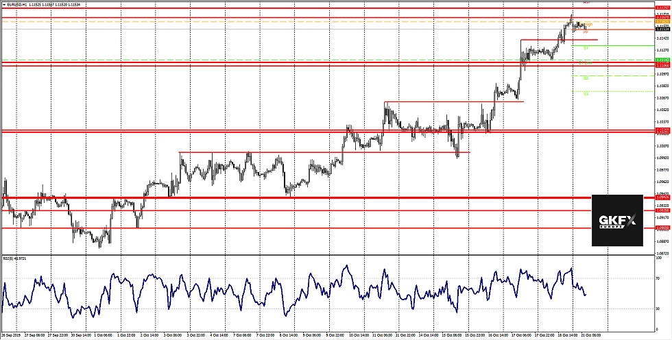 EUR/USD vom 21.10.2019